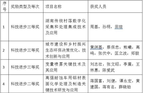 2026世界杯官方合作网站4个项目喜获省科学技术奖